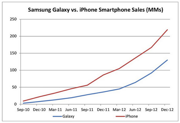 Apple iPhone vs Samsung Galaxy