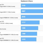 Benchmark test of Galaxy S4